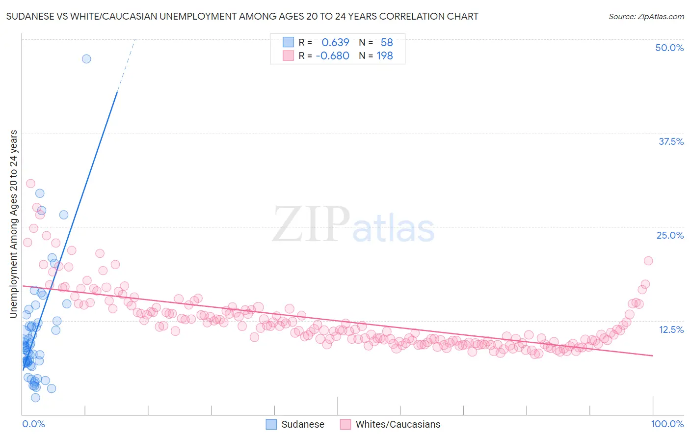 Sudanese vs White/Caucasian Unemployment Among Ages 20 to 24 years