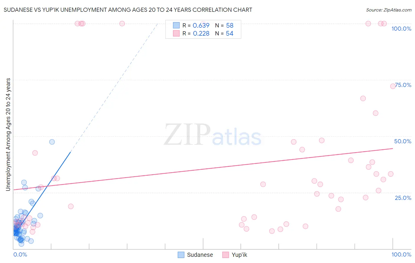 Sudanese vs Yup'ik Unemployment Among Ages 20 to 24 years