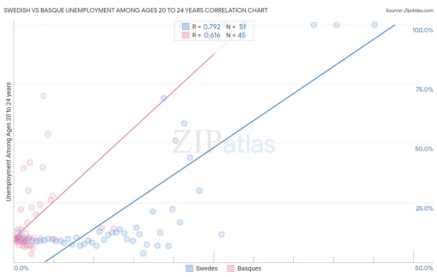 Swedish vs Basque Unemployment Among Ages 20 to 24 years