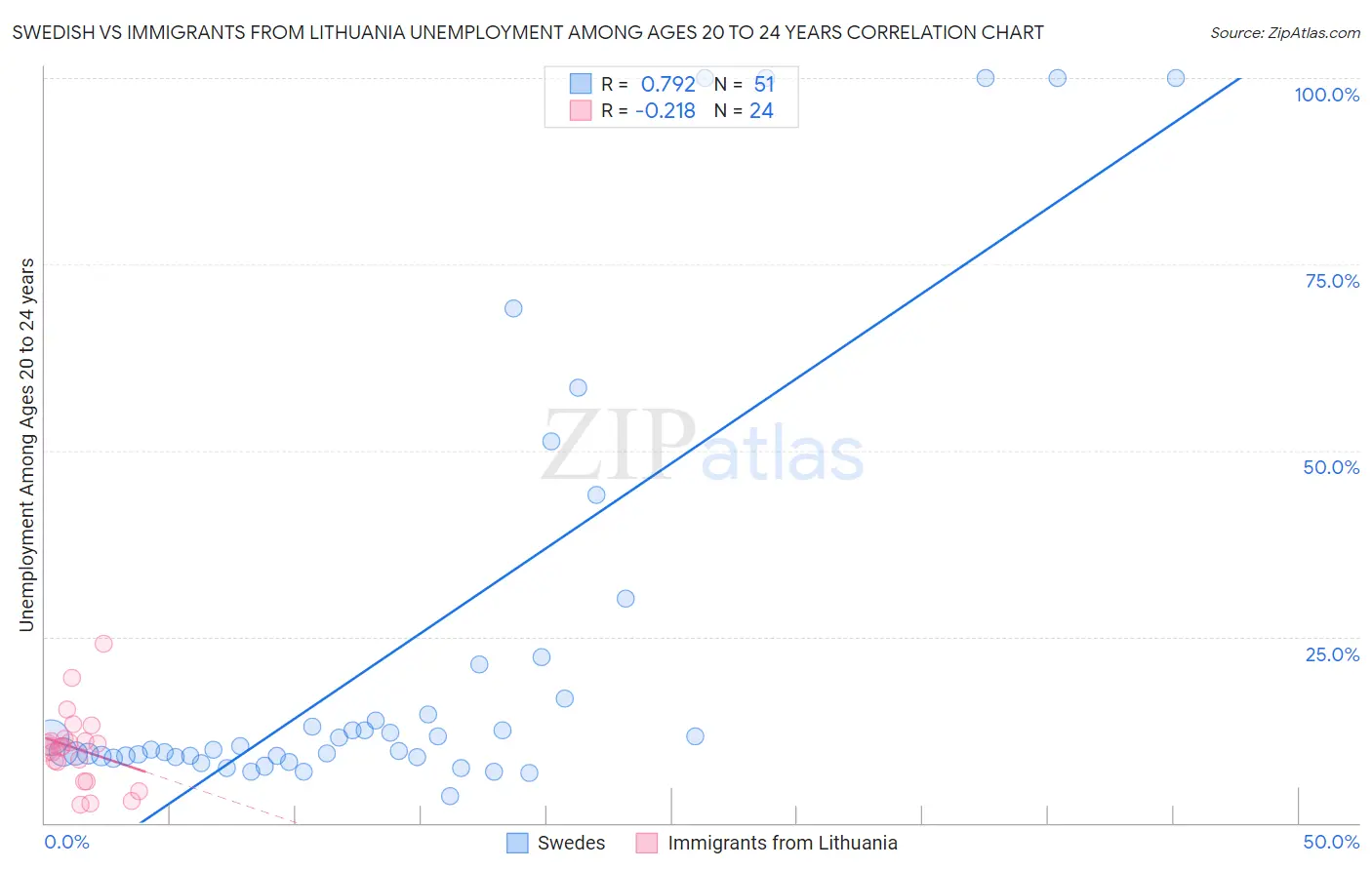 Swedish vs Immigrants from Lithuania Unemployment Among Ages 20 to 24 years