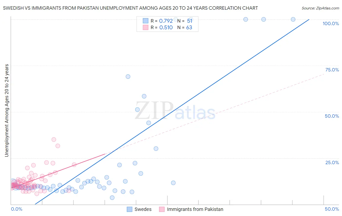 Swedish vs Immigrants from Pakistan Unemployment Among Ages 20 to 24 years