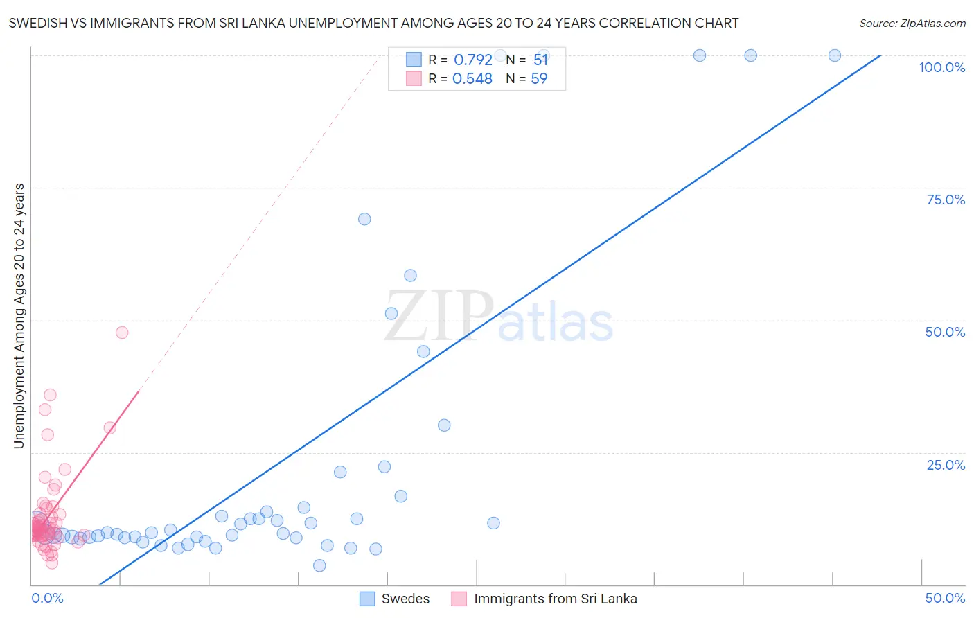 Swedish vs Immigrants from Sri Lanka Unemployment Among Ages 20 to 24 years