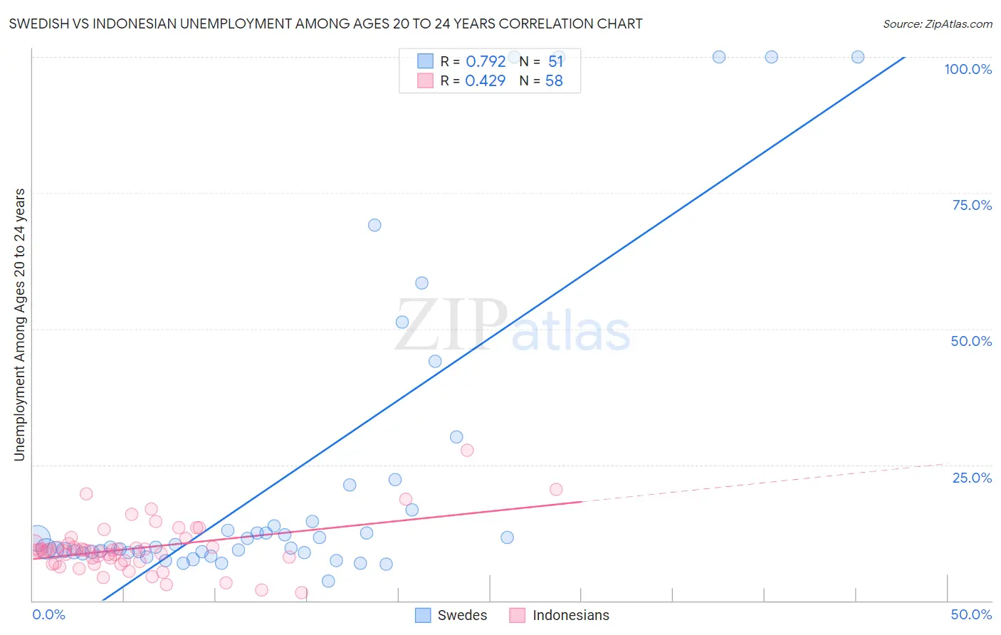 Swedish vs Indonesian Unemployment Among Ages 20 to 24 years