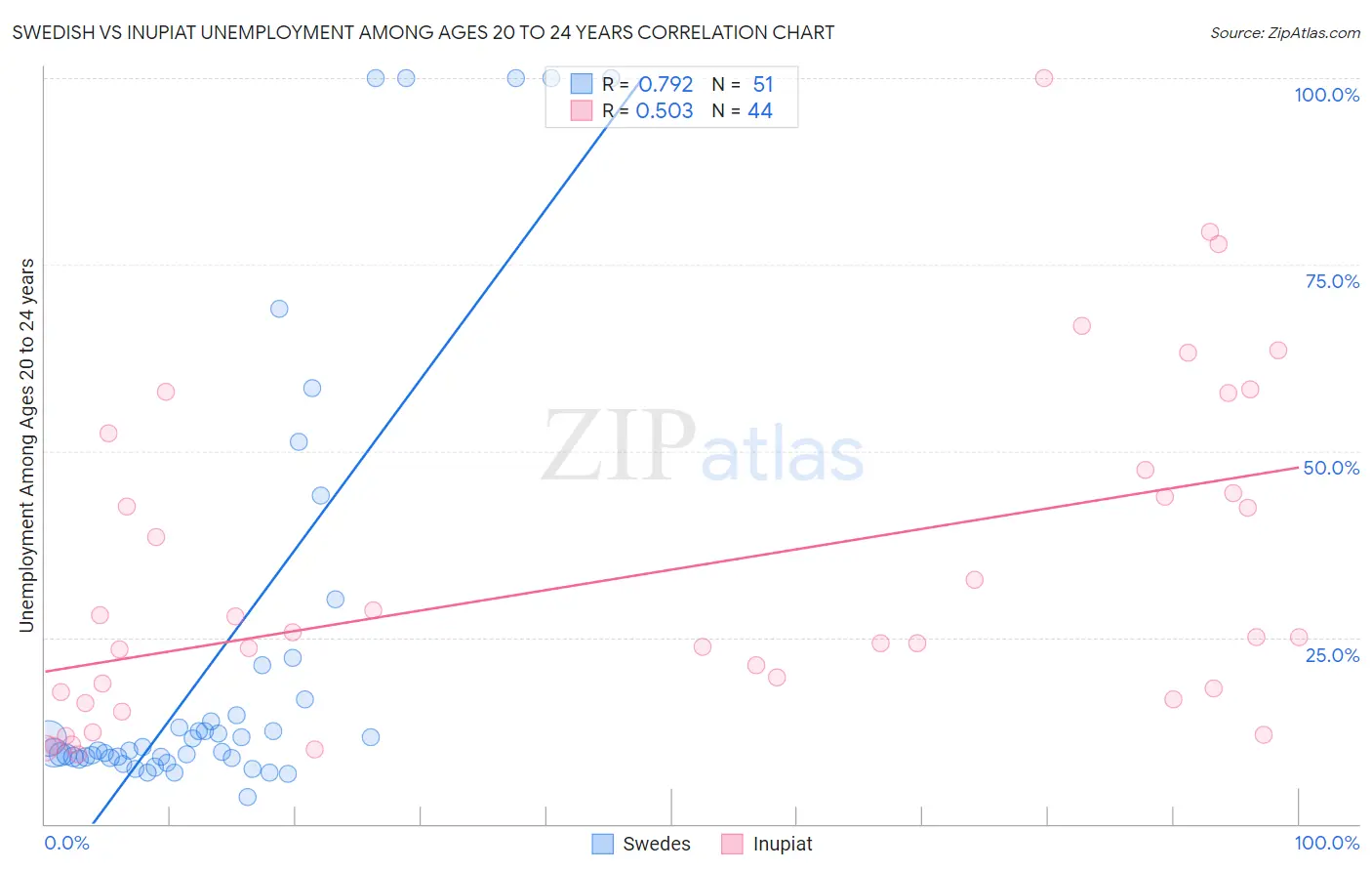 Swedish vs Inupiat Unemployment Among Ages 20 to 24 years