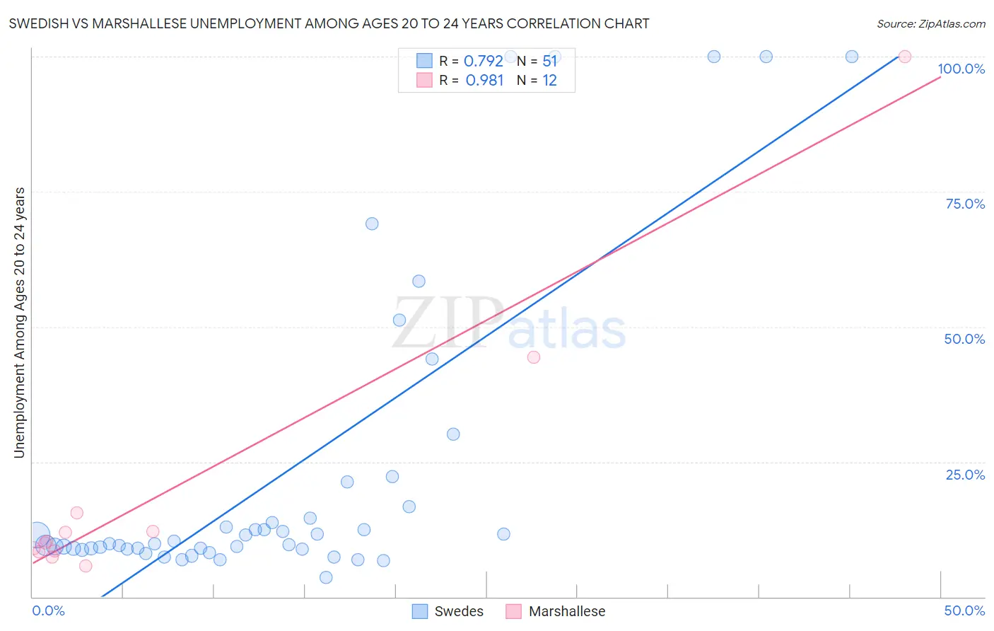 Swedish vs Marshallese Unemployment Among Ages 20 to 24 years