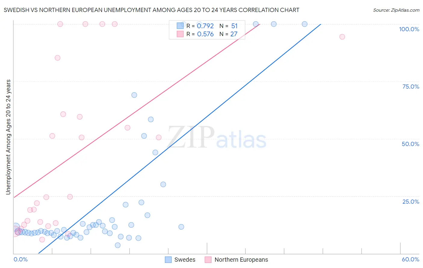 Swedish vs Northern European Unemployment Among Ages 20 to 24 years