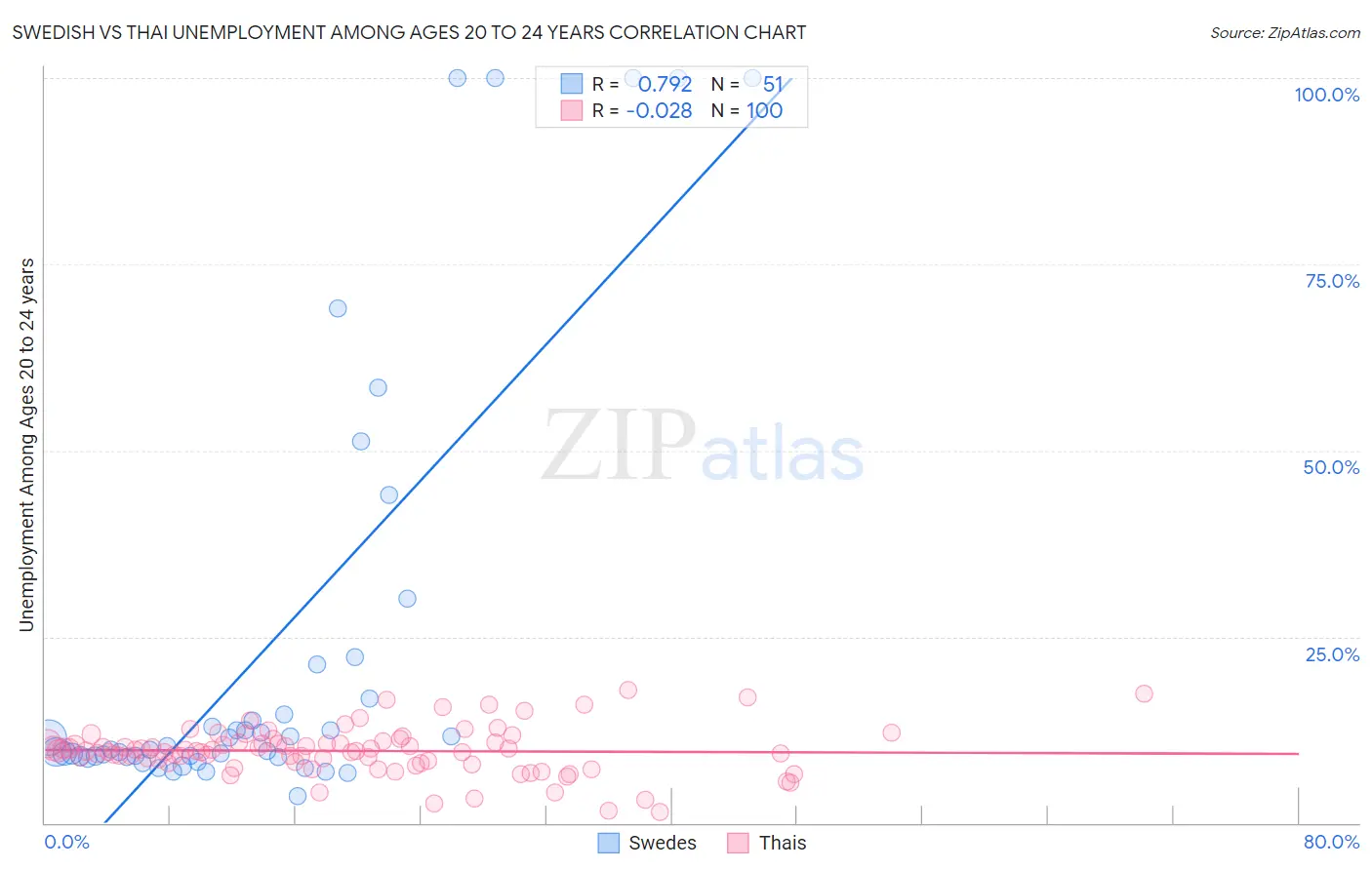 Swedish vs Thai Unemployment Among Ages 20 to 24 years