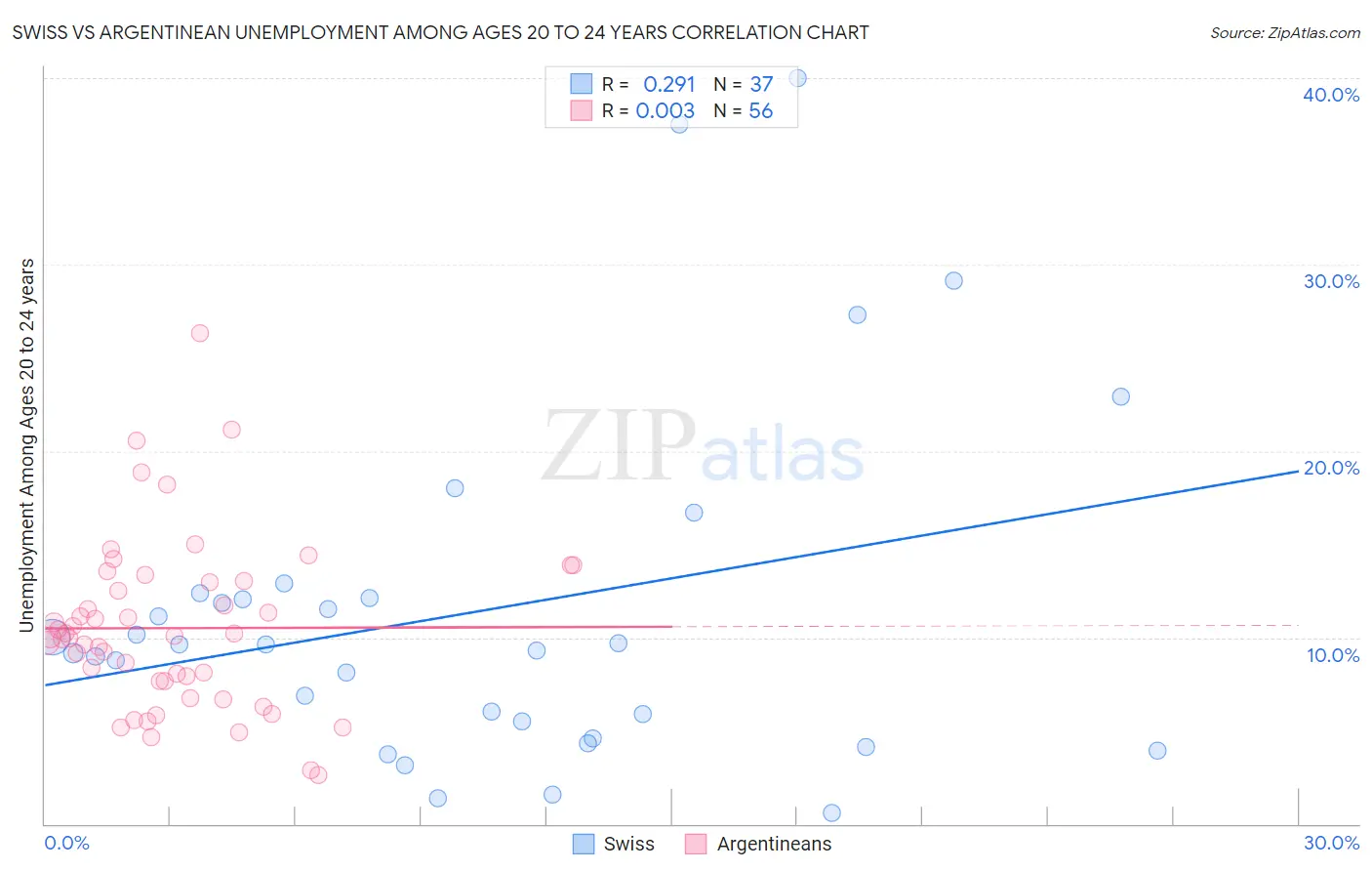 Swiss vs Argentinean Unemployment Among Ages 20 to 24 years