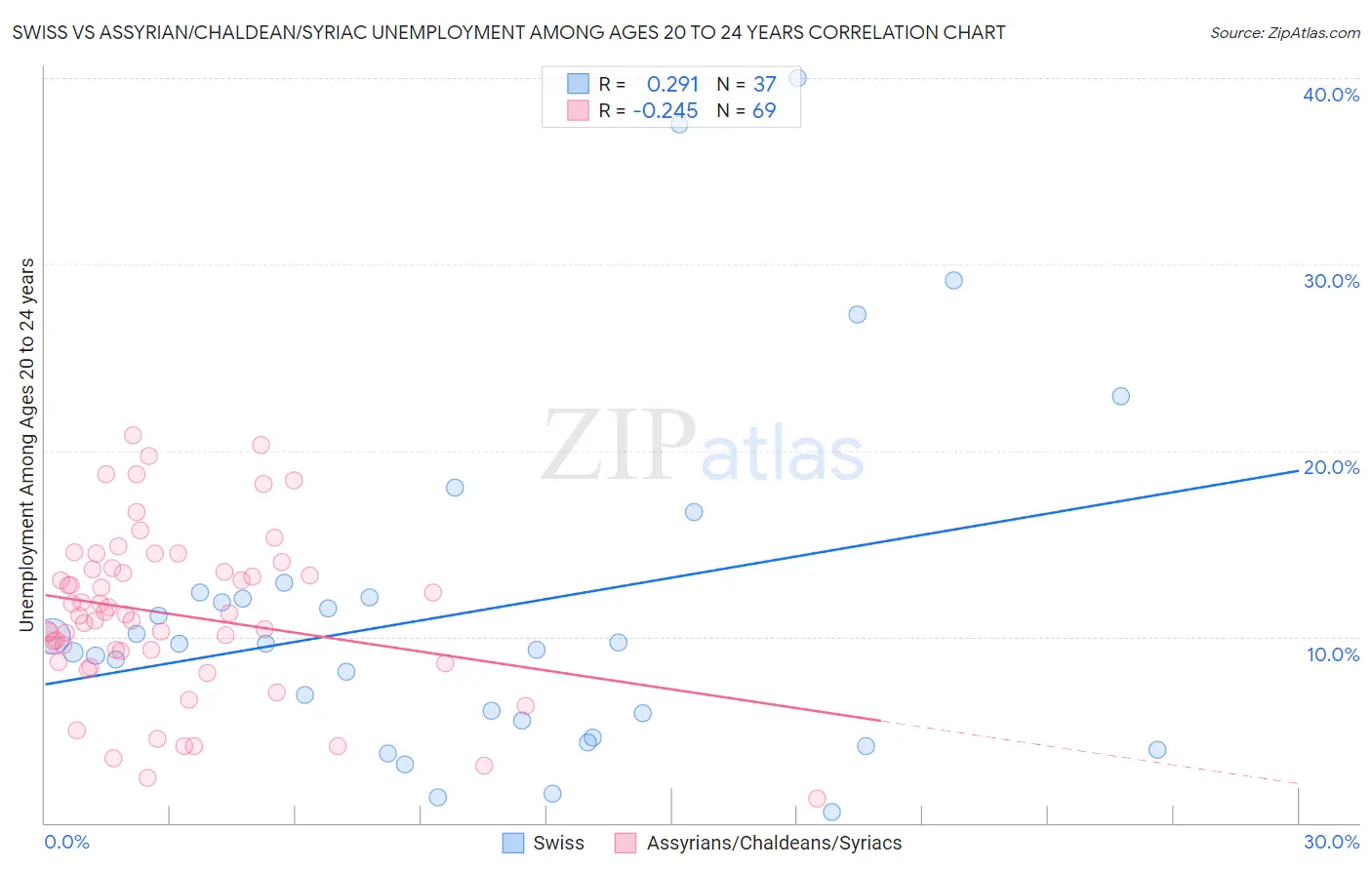 Swiss vs Assyrian/Chaldean/Syriac Unemployment Among Ages 20 to 24 years