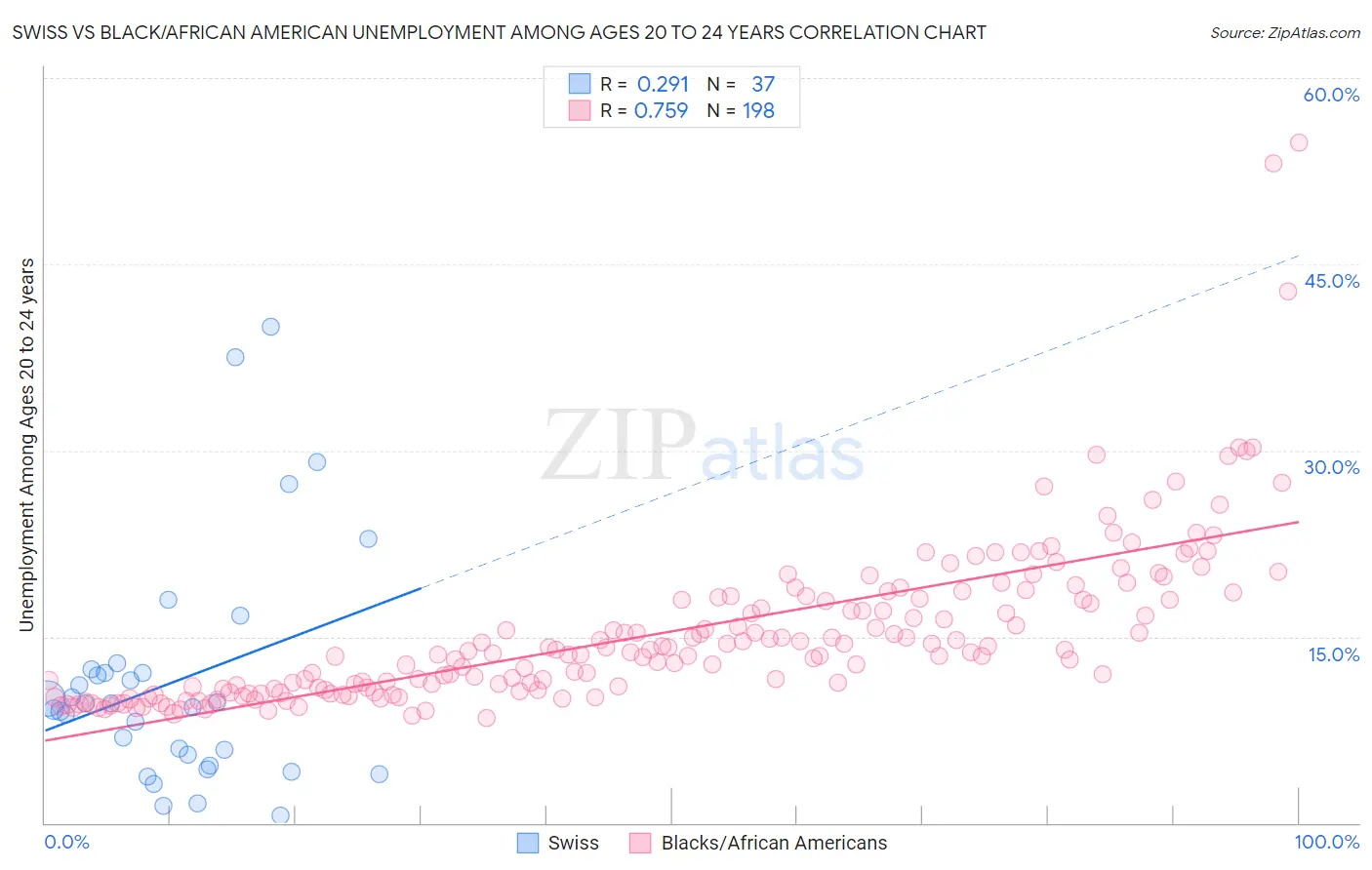 Swiss vs Black/African American Unemployment Among Ages 20 to 24 years