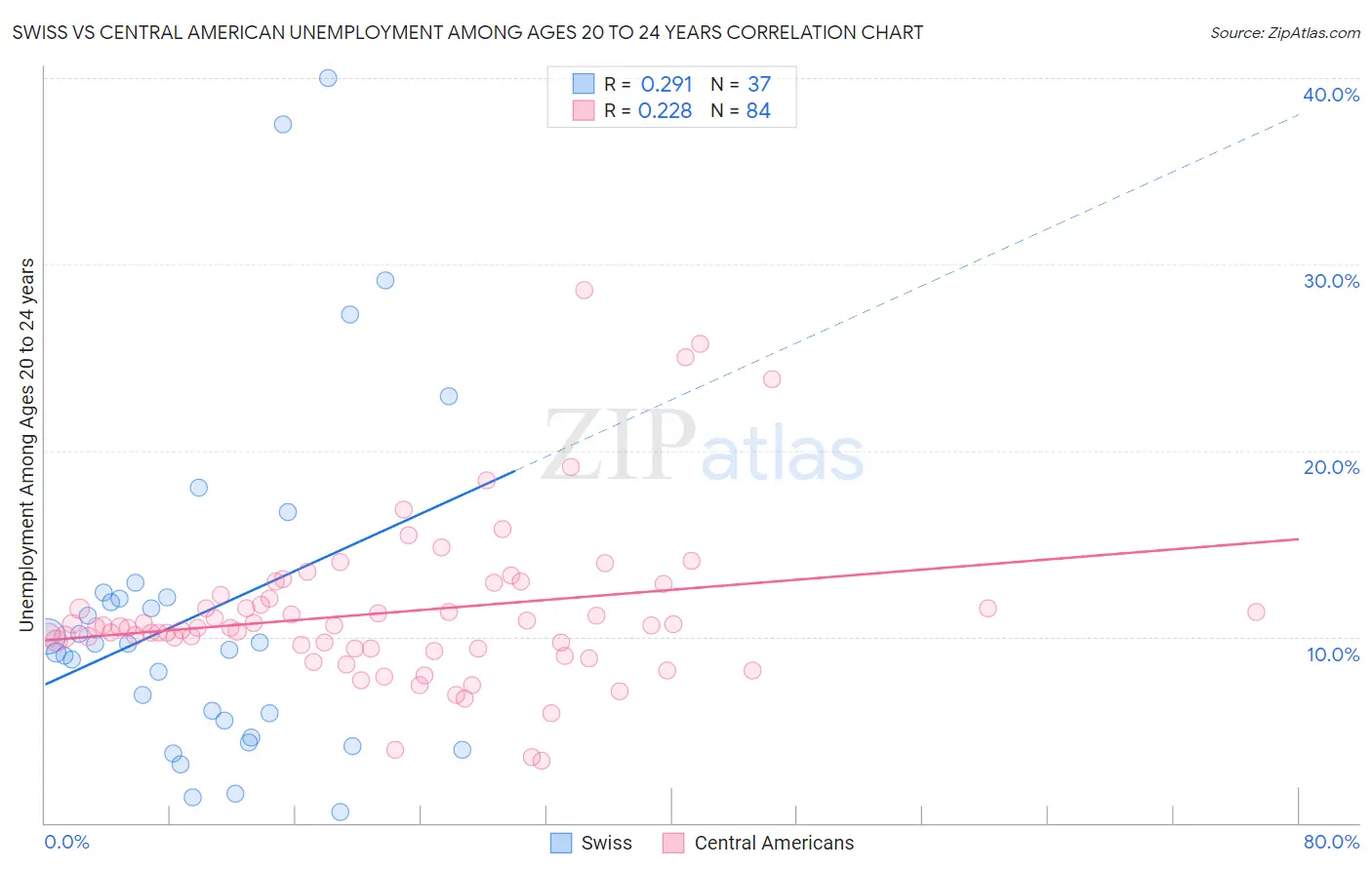 Swiss vs Central American Unemployment Among Ages 20 to 24 years