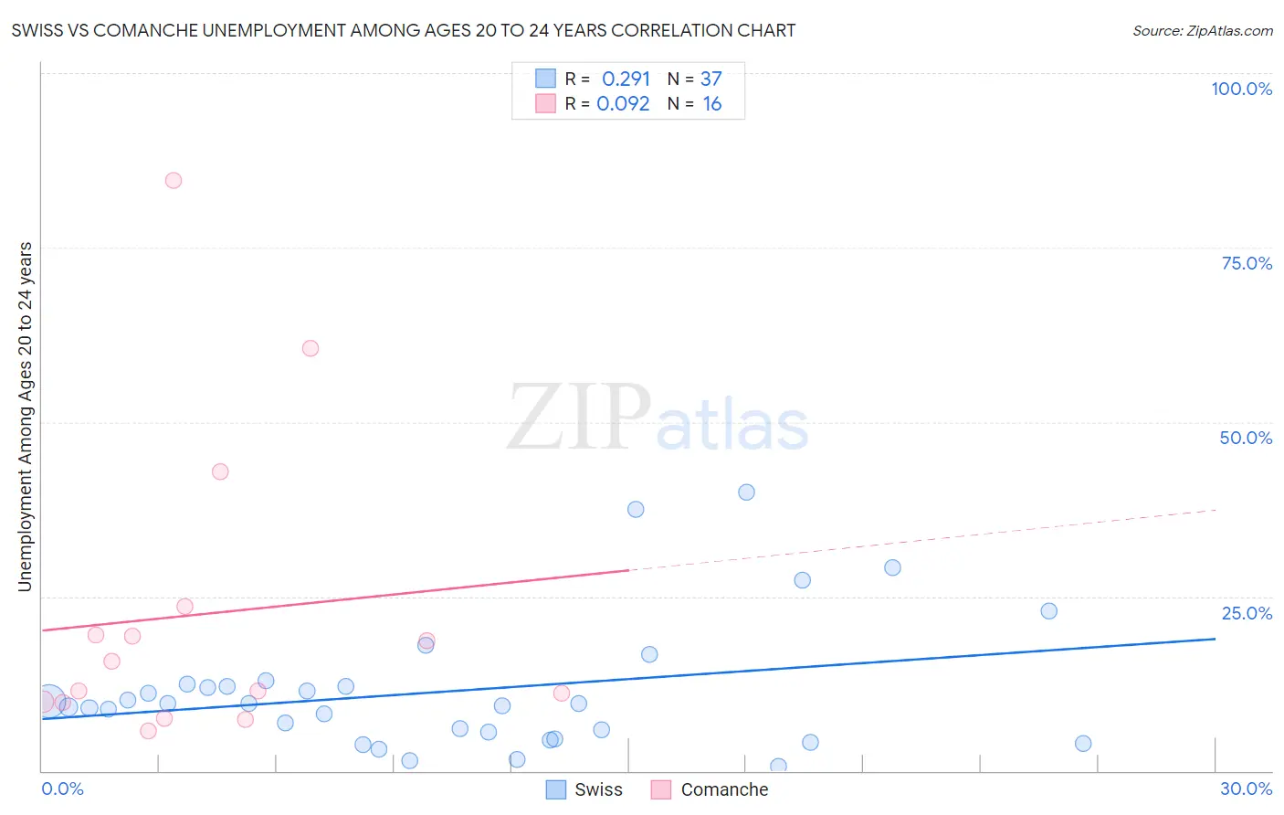 Swiss vs Comanche Unemployment Among Ages 20 to 24 years