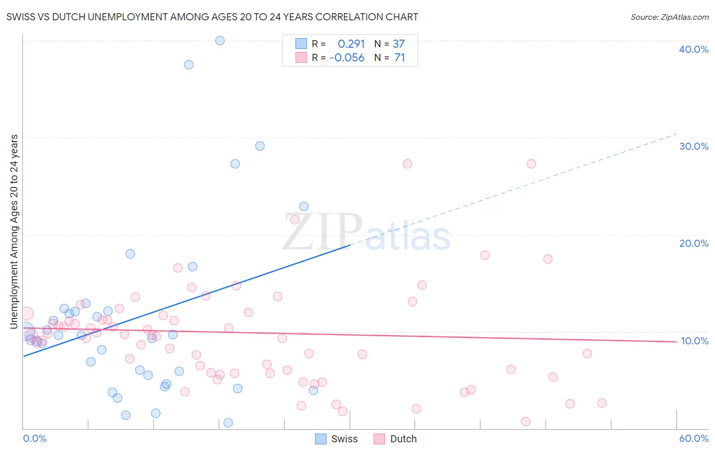 Swiss vs Dutch Unemployment Among Ages 20 to 24 years