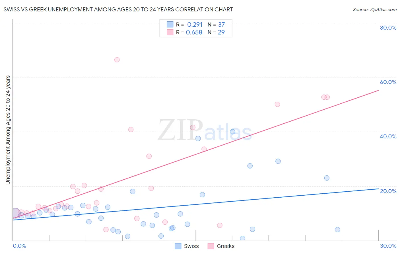 Swiss vs Greek Unemployment Among Ages 20 to 24 years