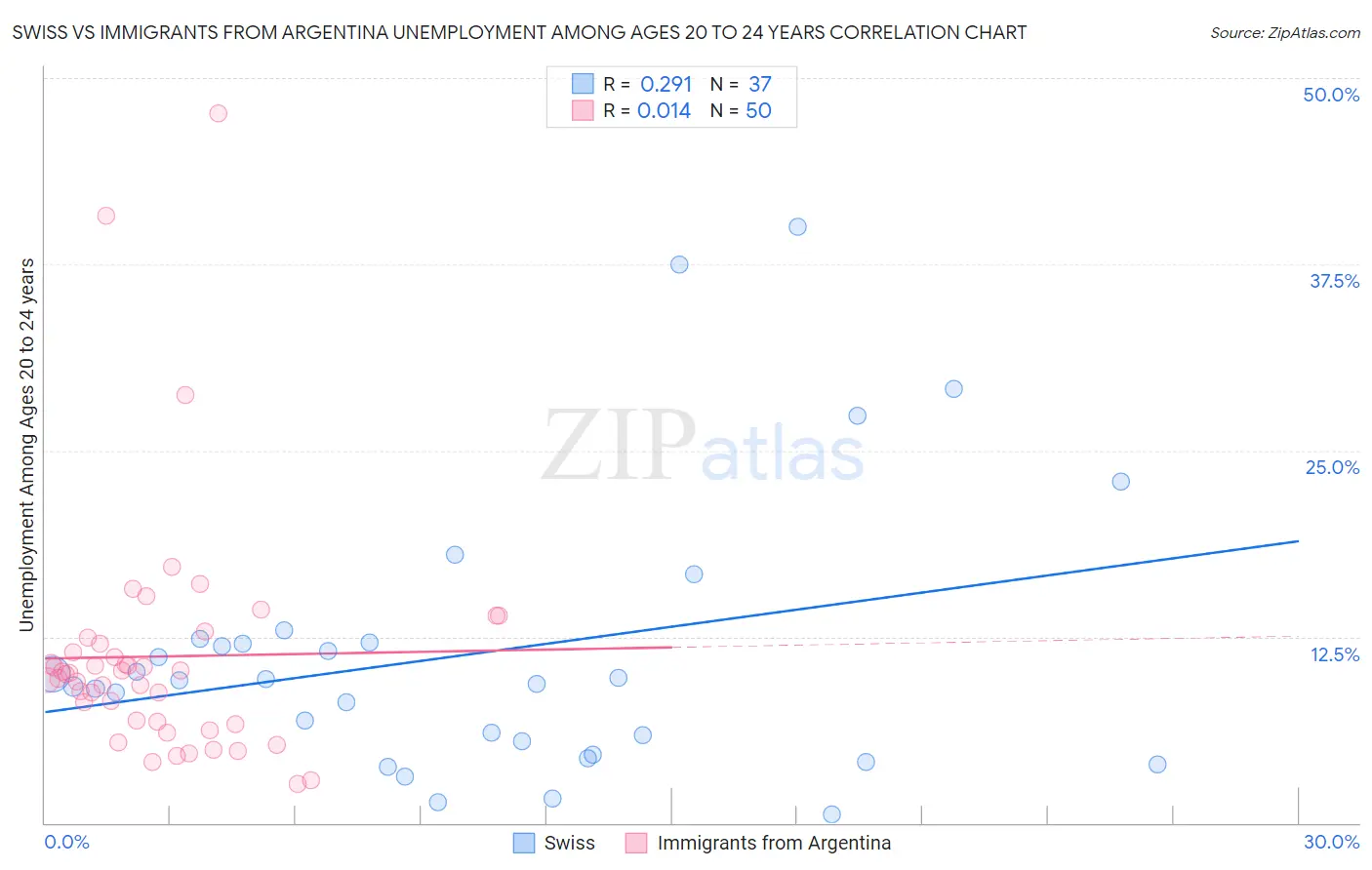 Swiss vs Immigrants from Argentina Unemployment Among Ages 20 to 24 years