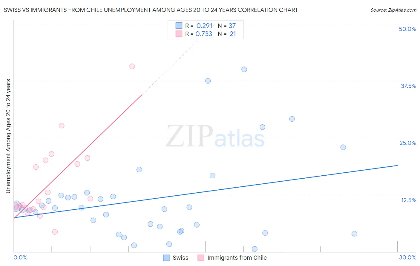 Swiss vs Immigrants from Chile Unemployment Among Ages 20 to 24 years