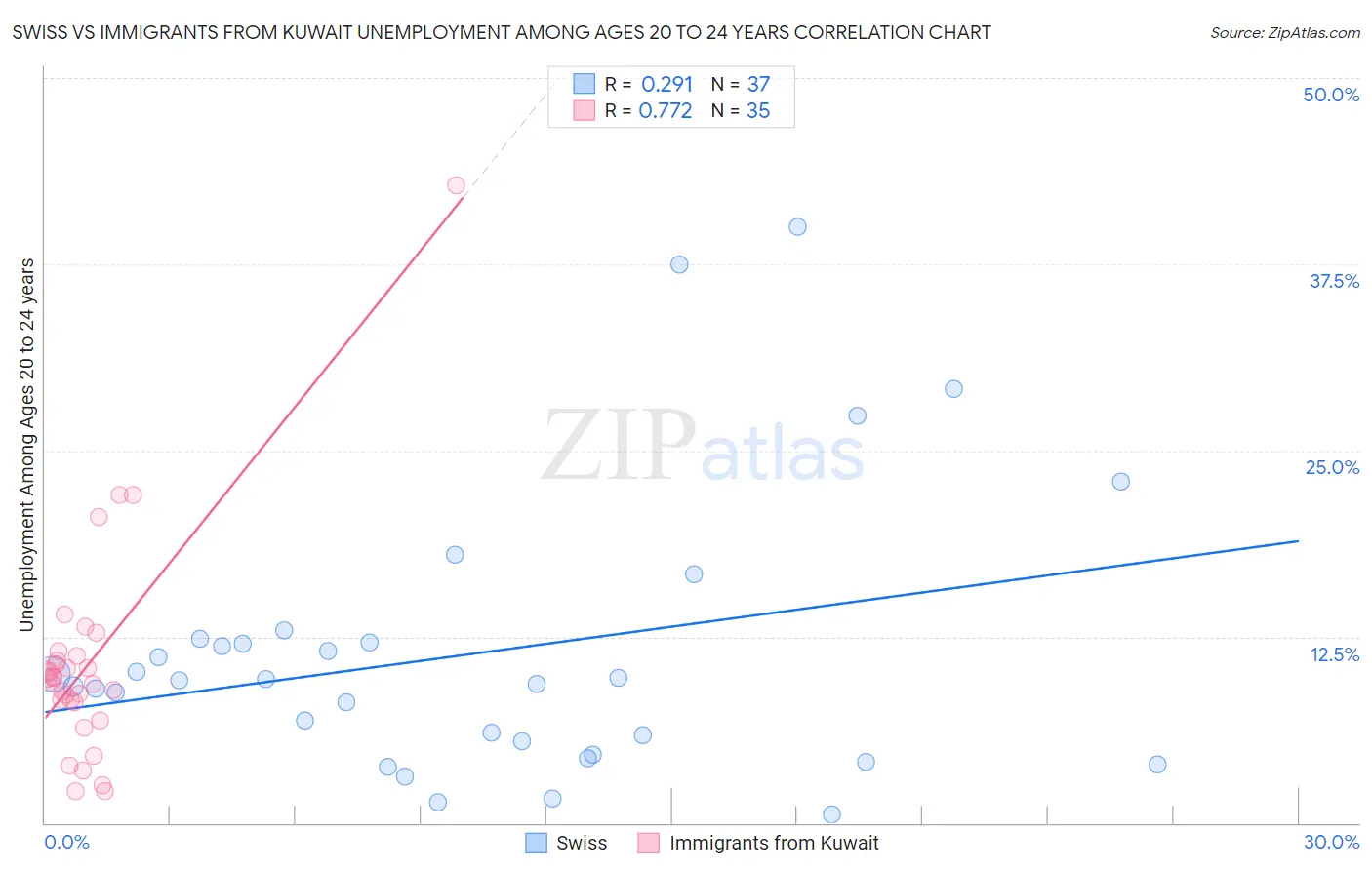 Swiss vs Immigrants from Kuwait Unemployment Among Ages 20 to 24 years