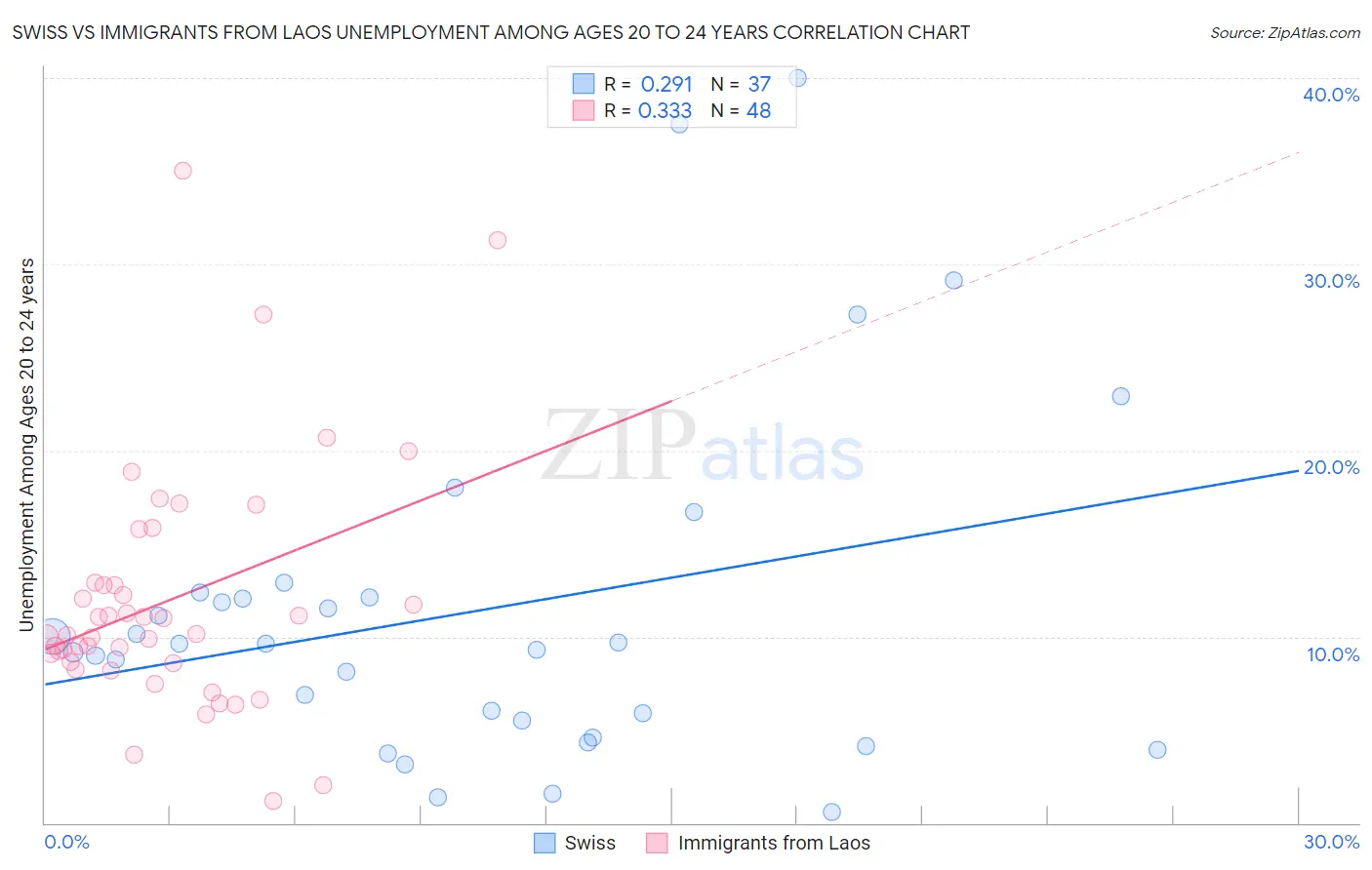 Swiss vs Immigrants from Laos Unemployment Among Ages 20 to 24 years