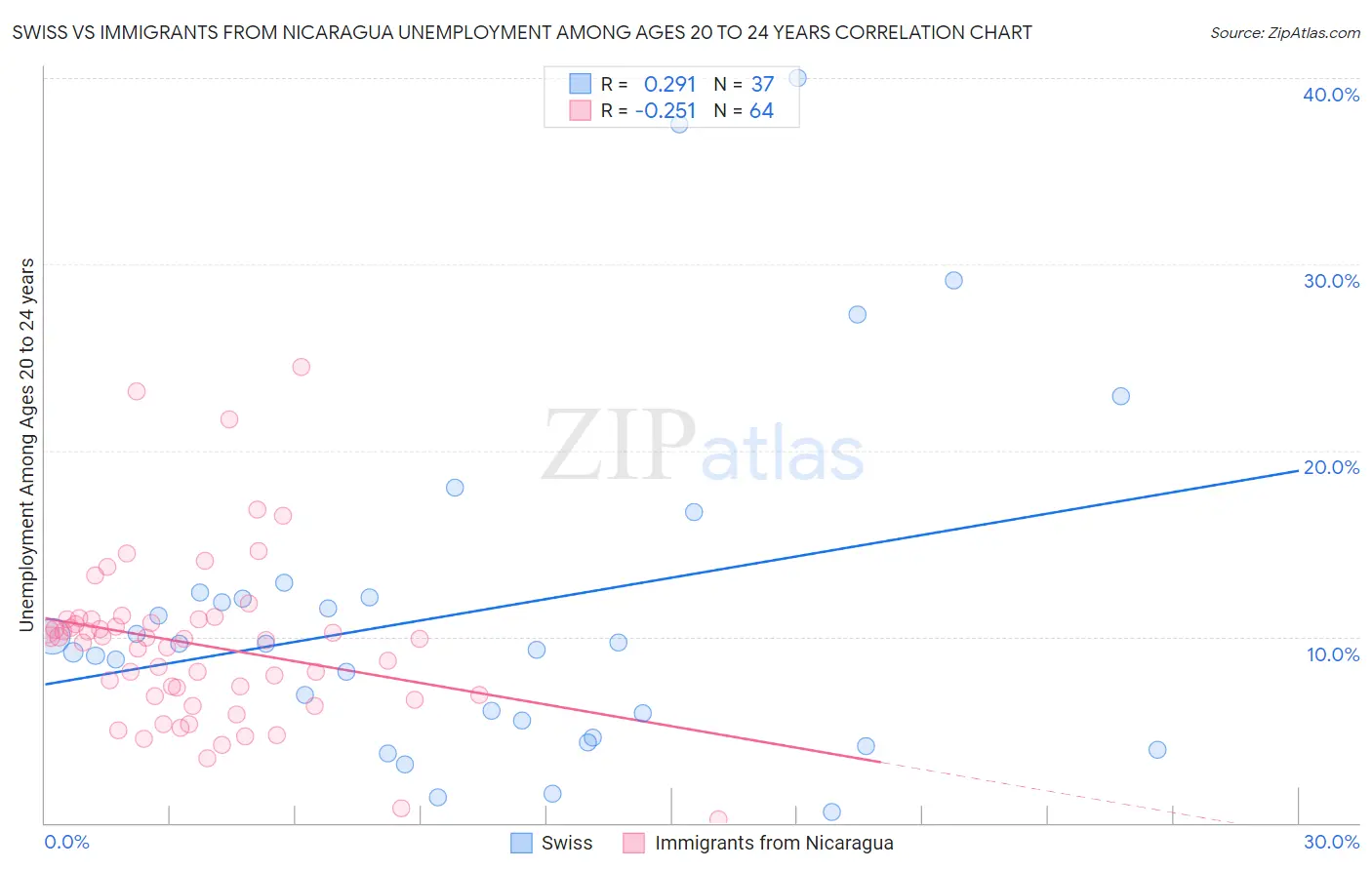 Swiss vs Immigrants from Nicaragua Unemployment Among Ages 20 to 24 years