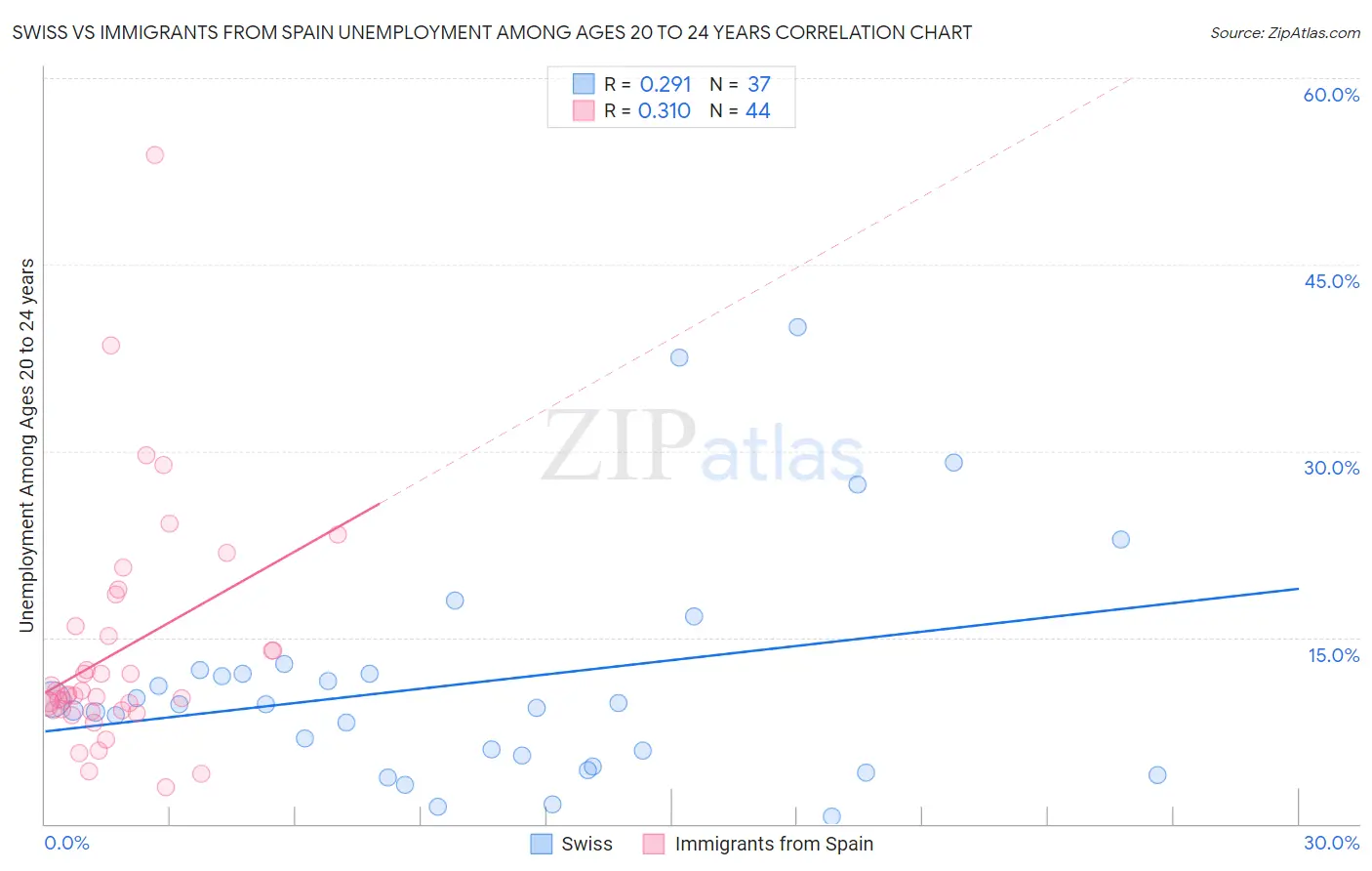 Swiss vs Immigrants from Spain Unemployment Among Ages 20 to 24 years