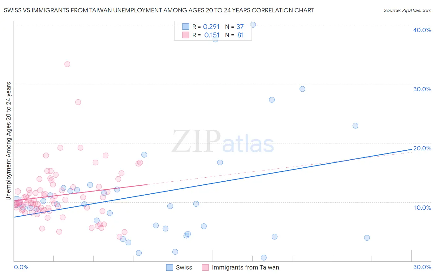 Swiss vs Immigrants from Taiwan Unemployment Among Ages 20 to 24 years