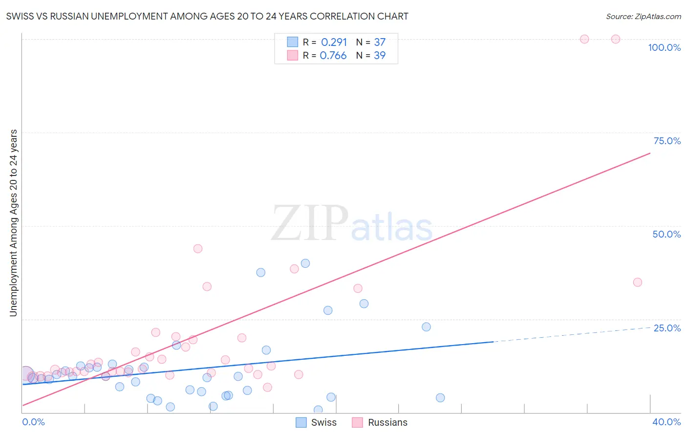 Swiss vs Russian Unemployment Among Ages 20 to 24 years