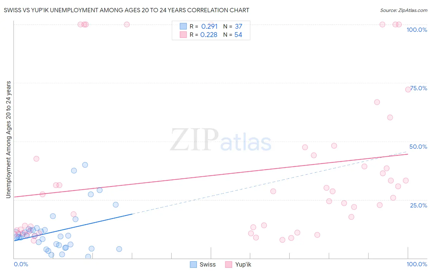 Swiss vs Yup'ik Unemployment Among Ages 20 to 24 years