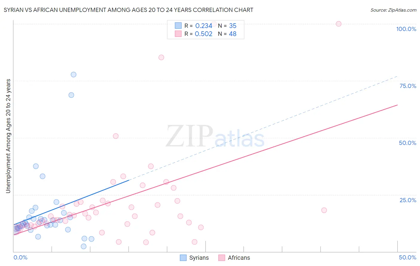 Syrian vs African Unemployment Among Ages 20 to 24 years