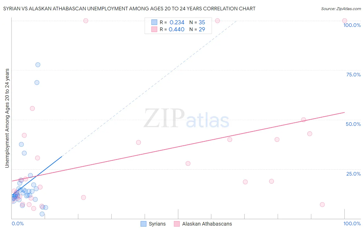 Syrian vs Alaskan Athabascan Unemployment Among Ages 20 to 24 years