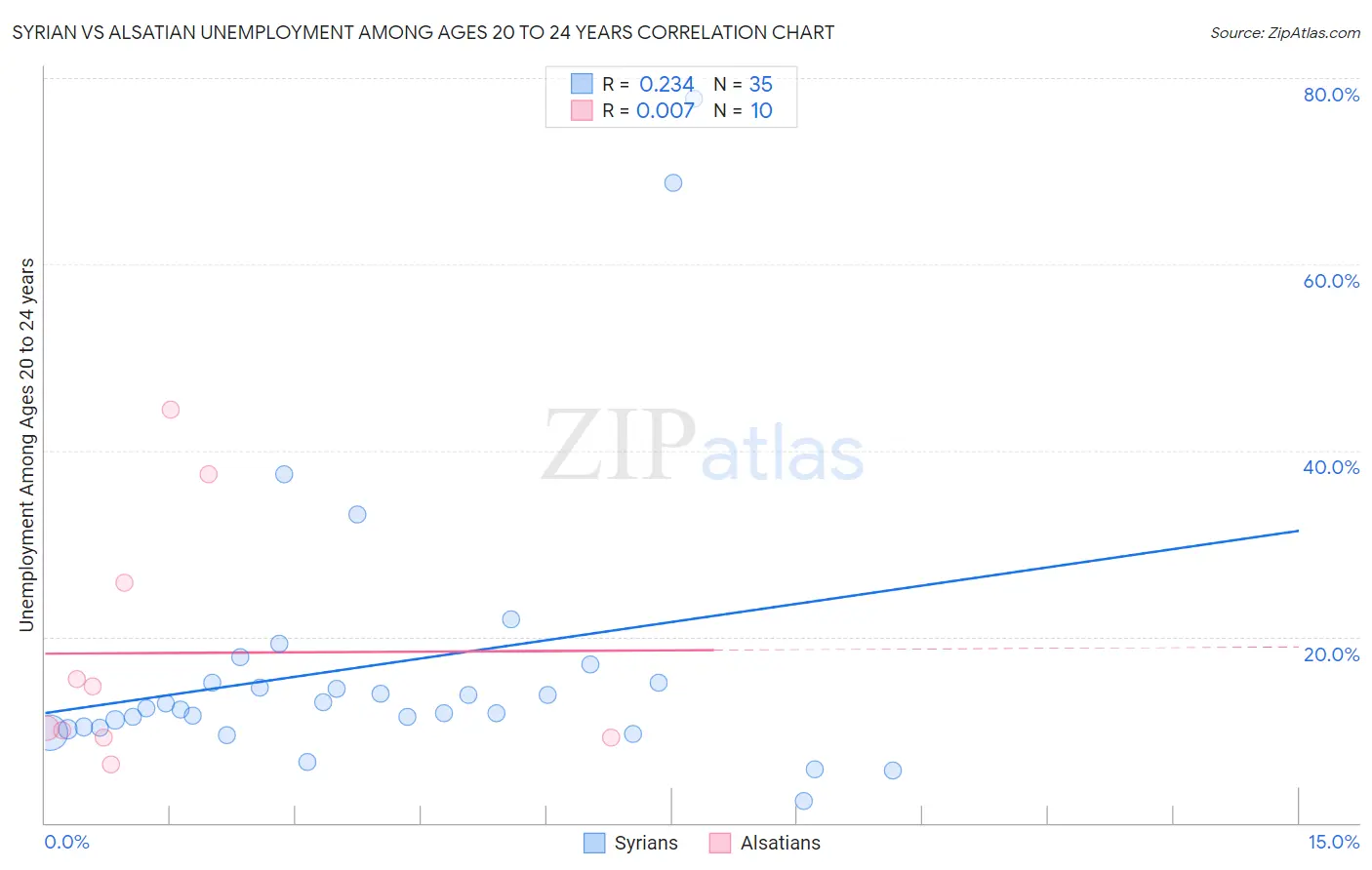 Syrian vs Alsatian Unemployment Among Ages 20 to 24 years