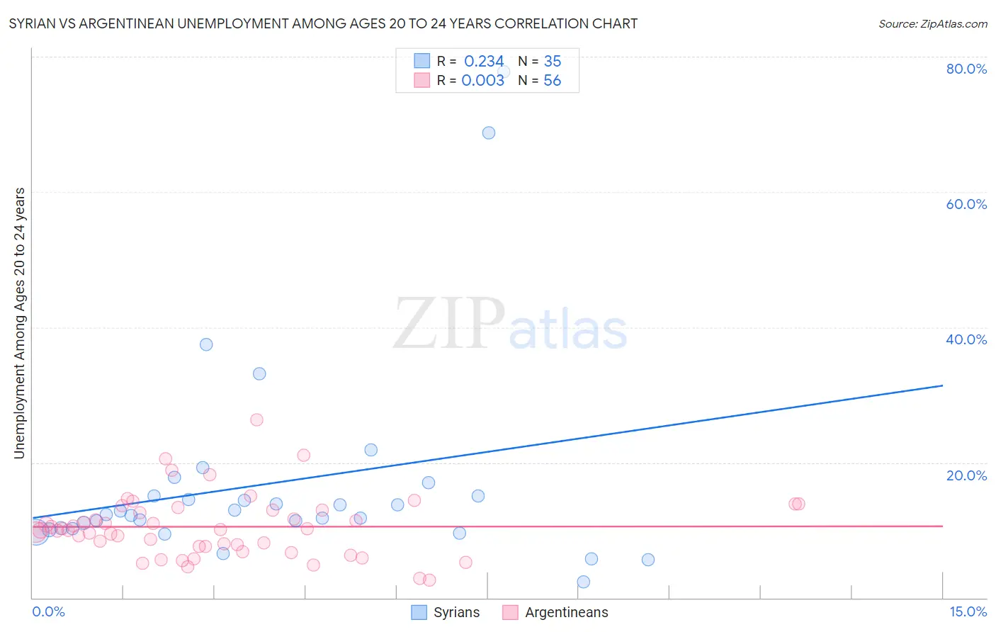 Syrian vs Argentinean Unemployment Among Ages 20 to 24 years