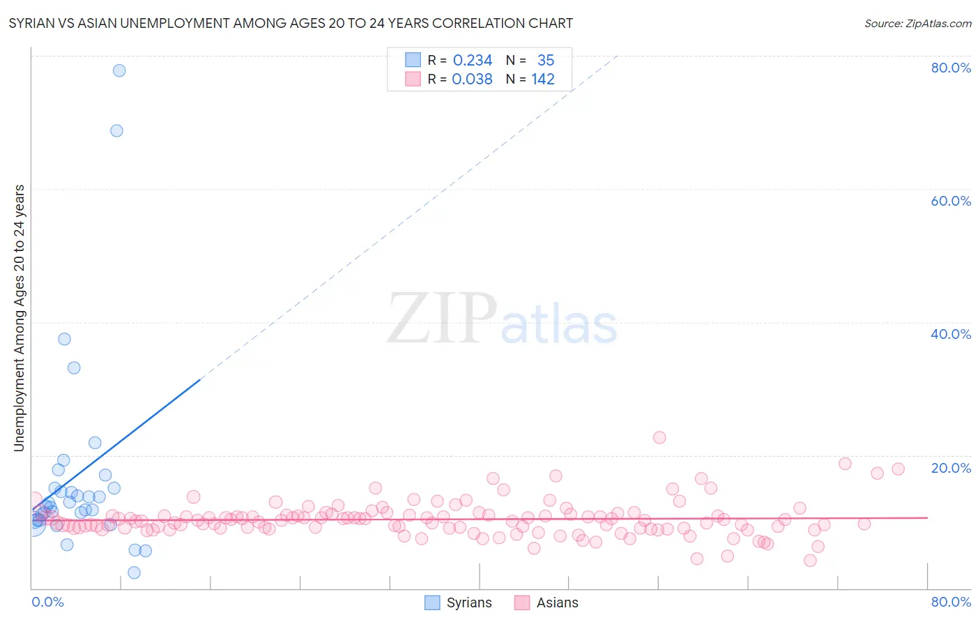 Syrian vs Asian Unemployment Among Ages 20 to 24 years