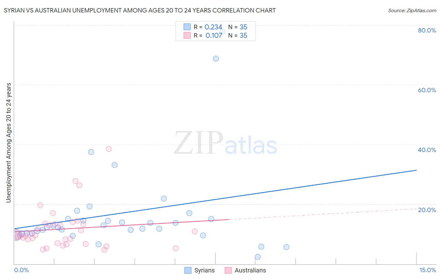 Syrian vs Australian Unemployment Among Ages 20 to 24 years