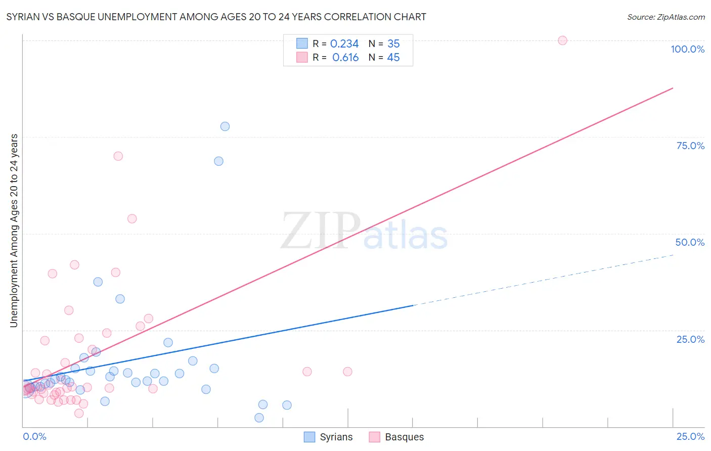 Syrian vs Basque Unemployment Among Ages 20 to 24 years