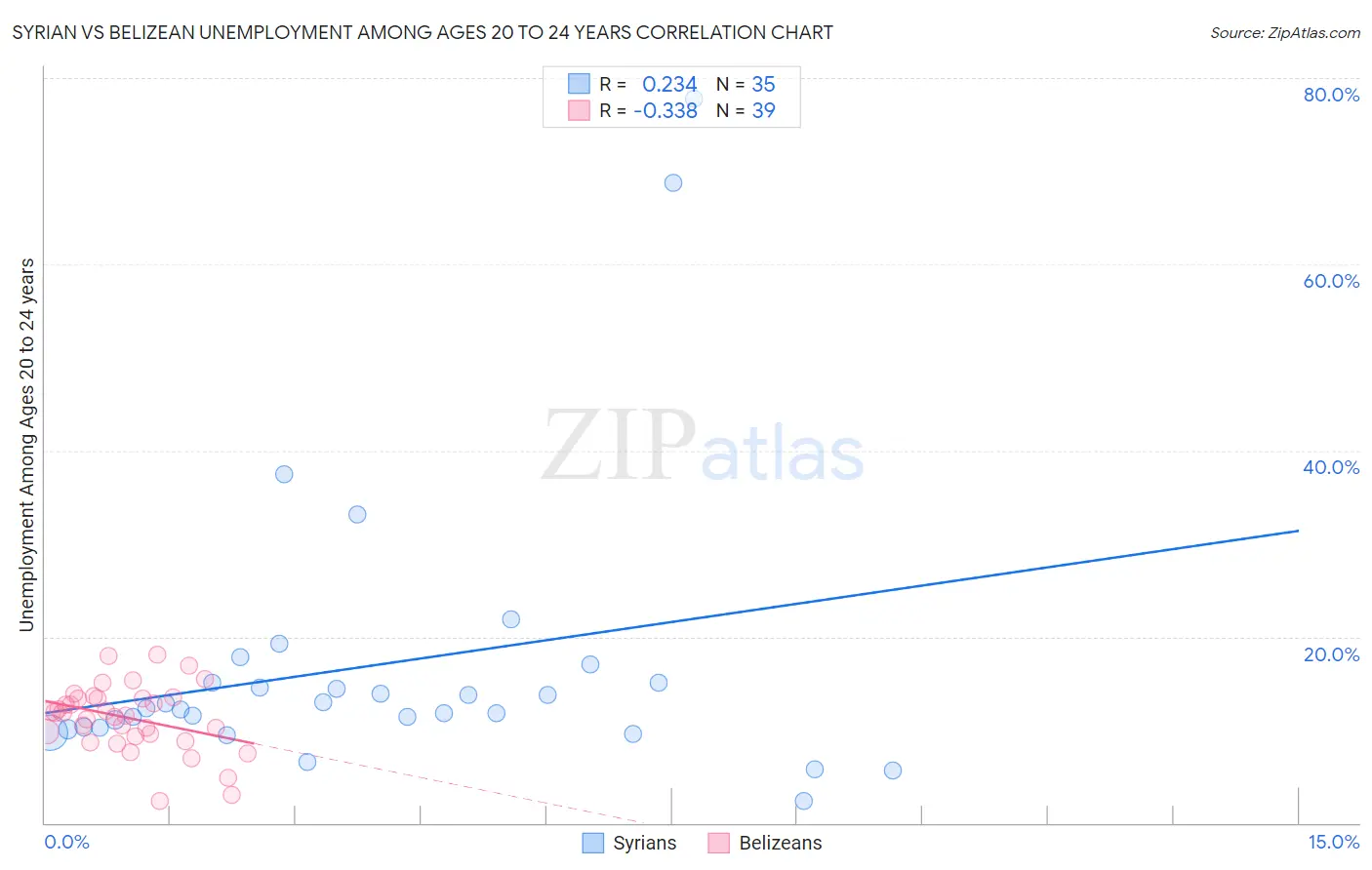 Syrian vs Belizean Unemployment Among Ages 20 to 24 years