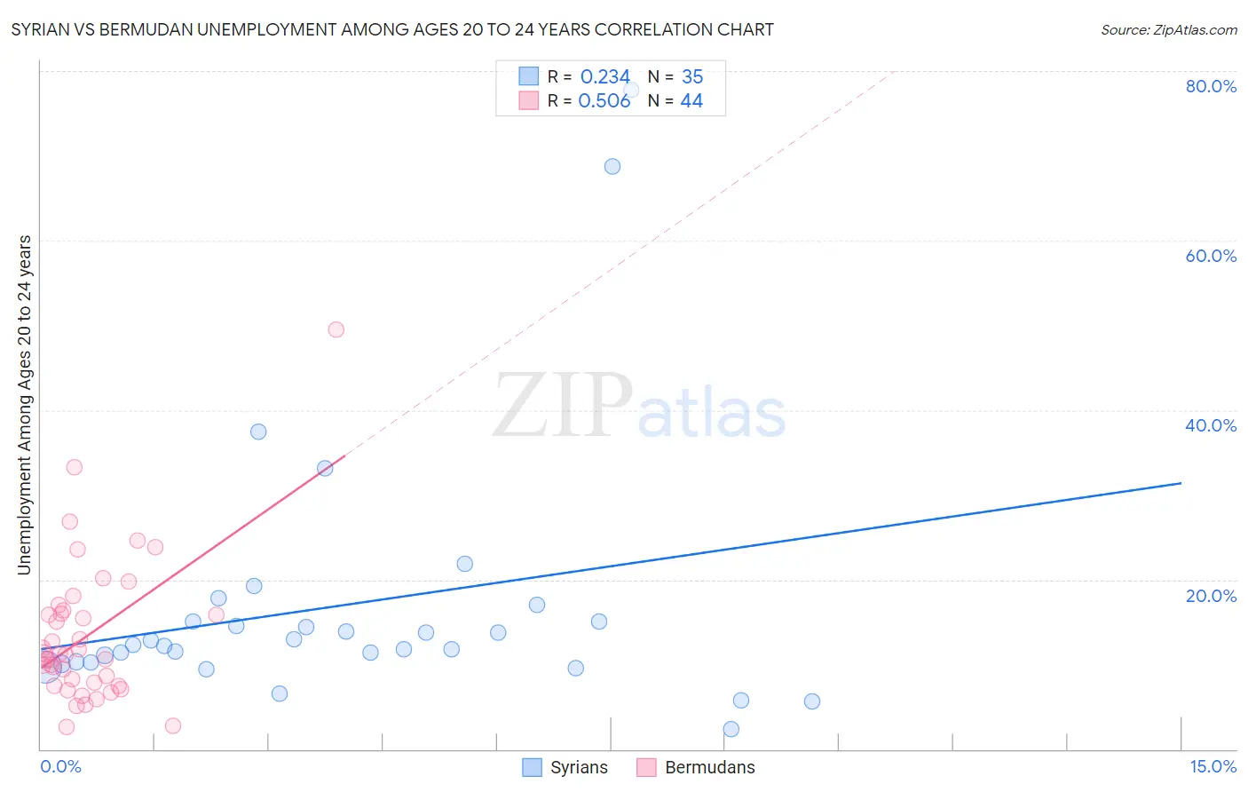 Syrian vs Bermudan Unemployment Among Ages 20 to 24 years