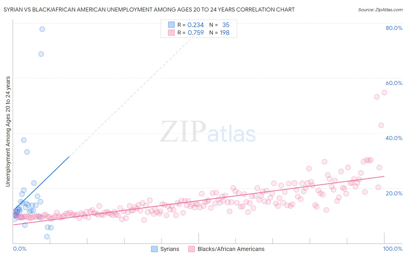 Syrian vs Black/African American Unemployment Among Ages 20 to 24 years