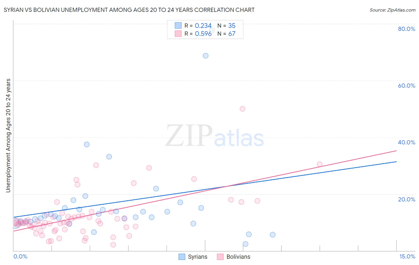 Syrian vs Bolivian Unemployment Among Ages 20 to 24 years