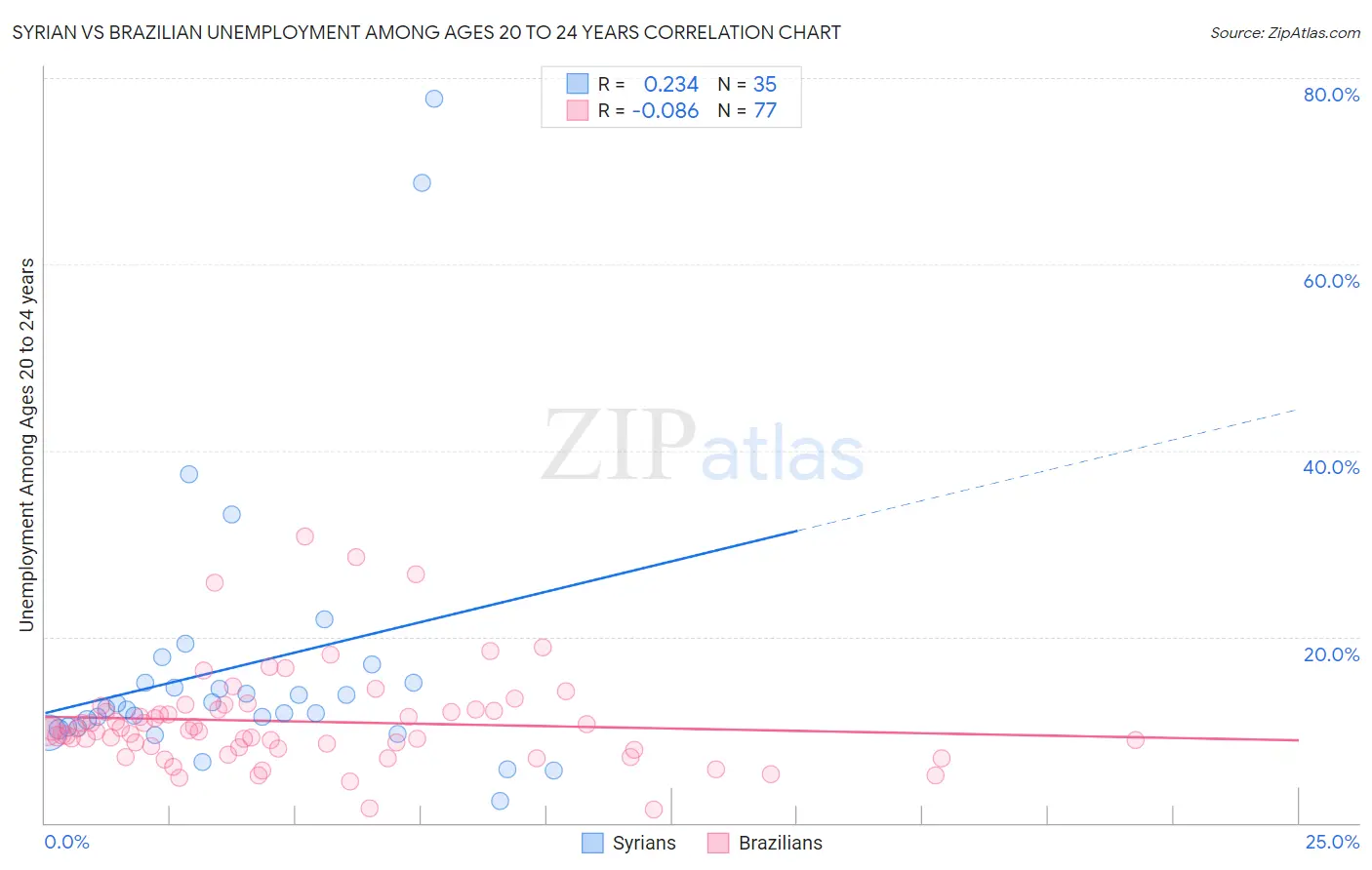 Syrian vs Brazilian Unemployment Among Ages 20 to 24 years