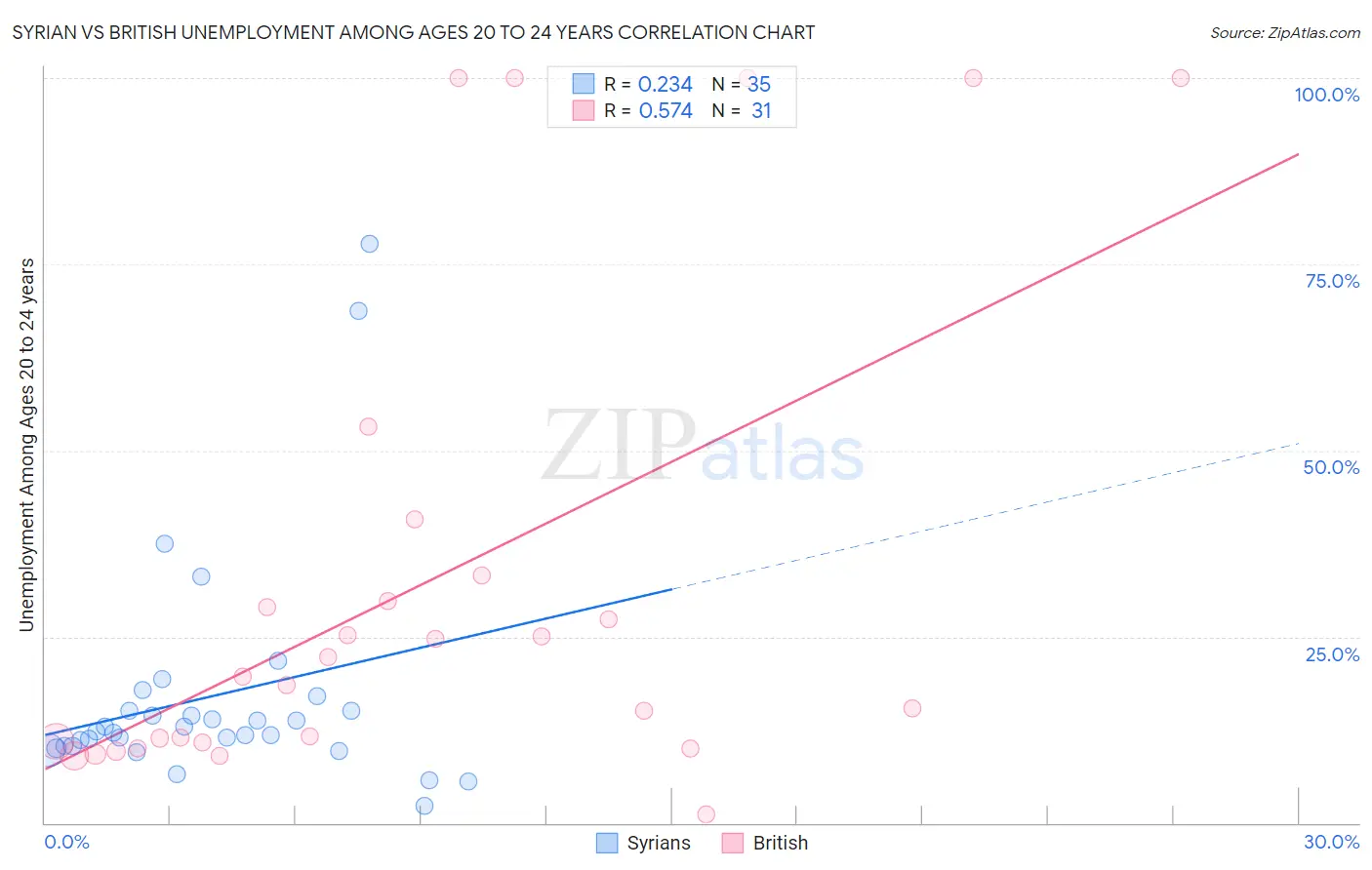 Syrian vs British Unemployment Among Ages 20 to 24 years