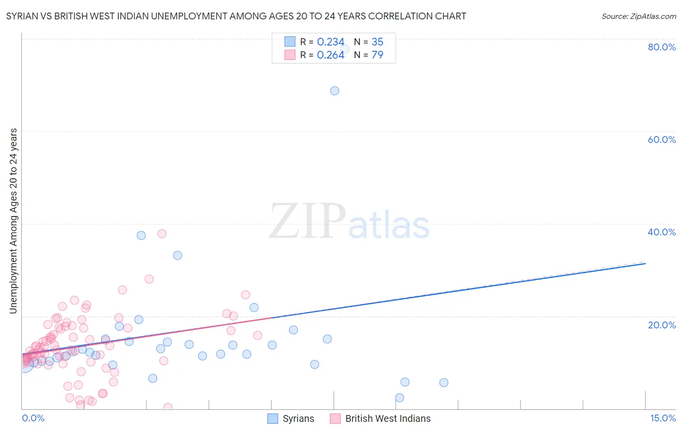 Syrian vs British West Indian Unemployment Among Ages 20 to 24 years