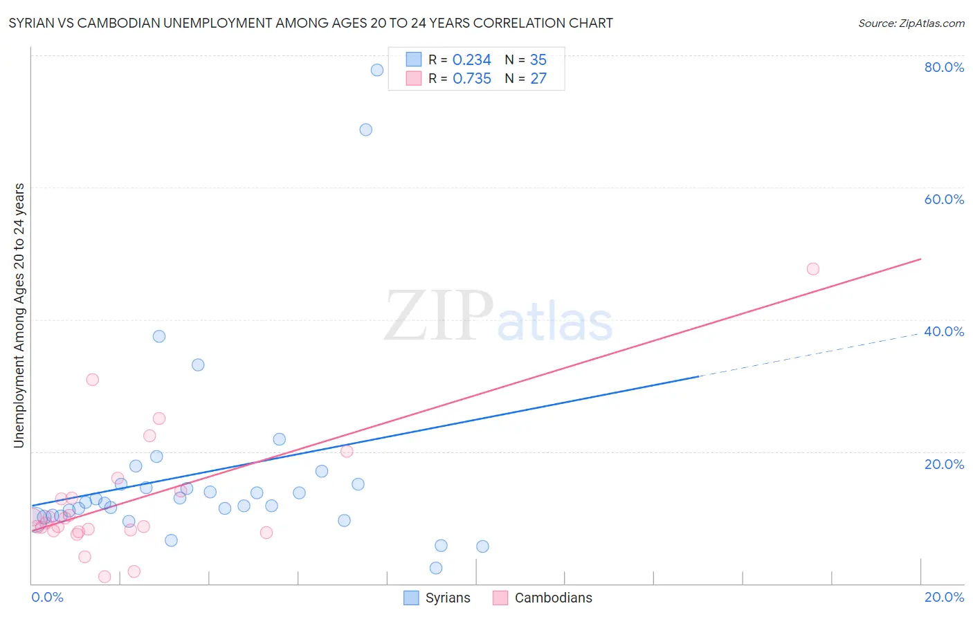 Syrian vs Cambodian Unemployment Among Ages 20 to 24 years