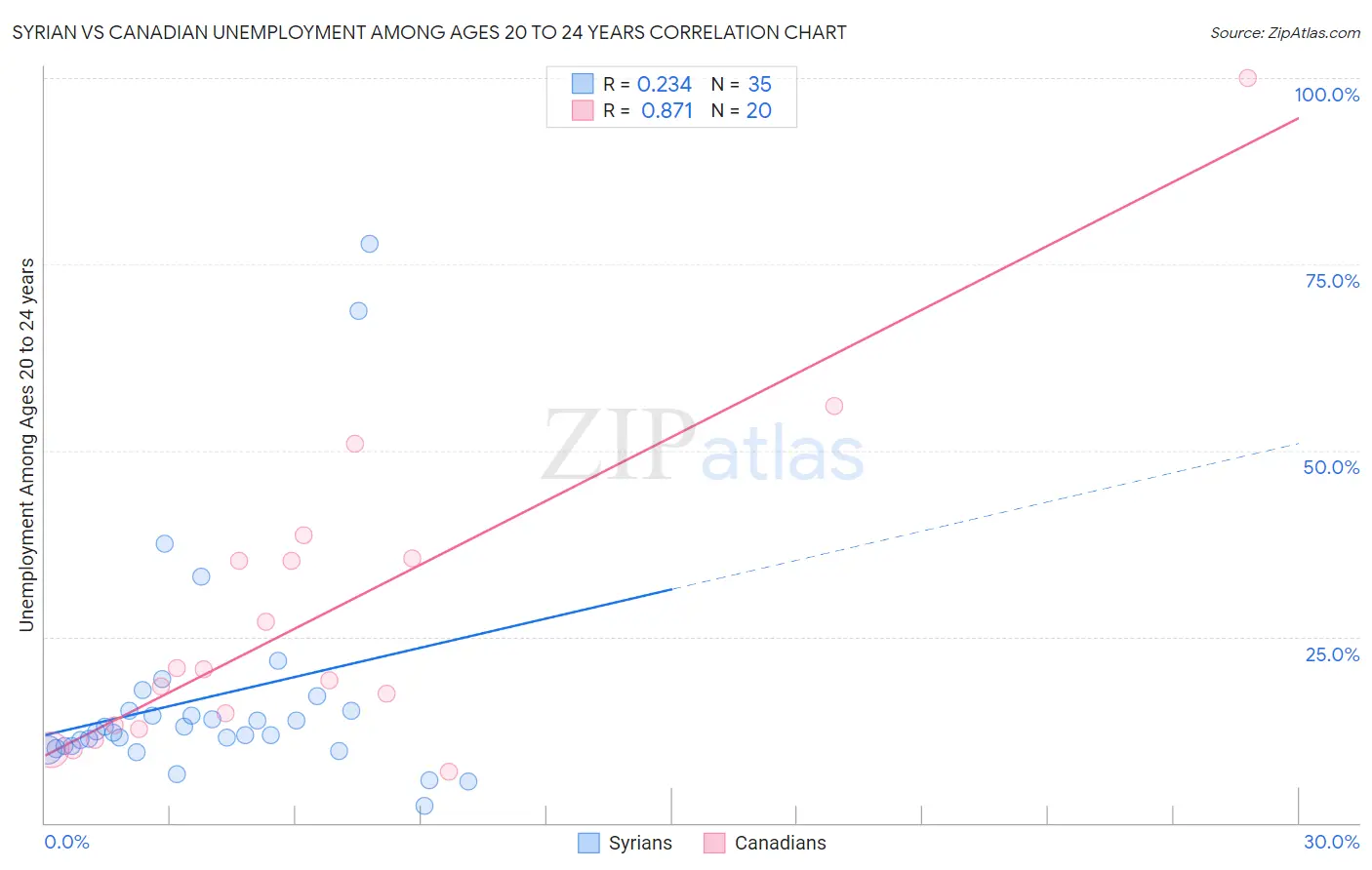 Syrian vs Canadian Unemployment Among Ages 20 to 24 years