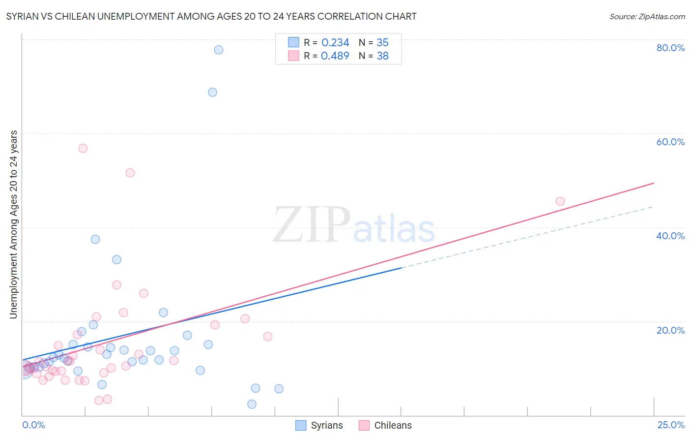 Syrian vs Chilean Unemployment Among Ages 20 to 24 years