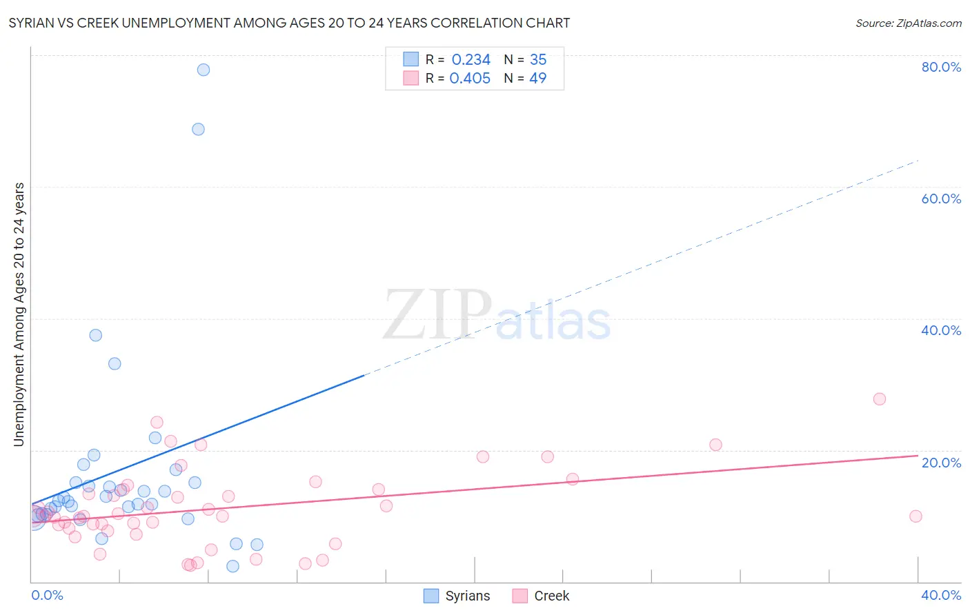 Syrian vs Creek Unemployment Among Ages 20 to 24 years