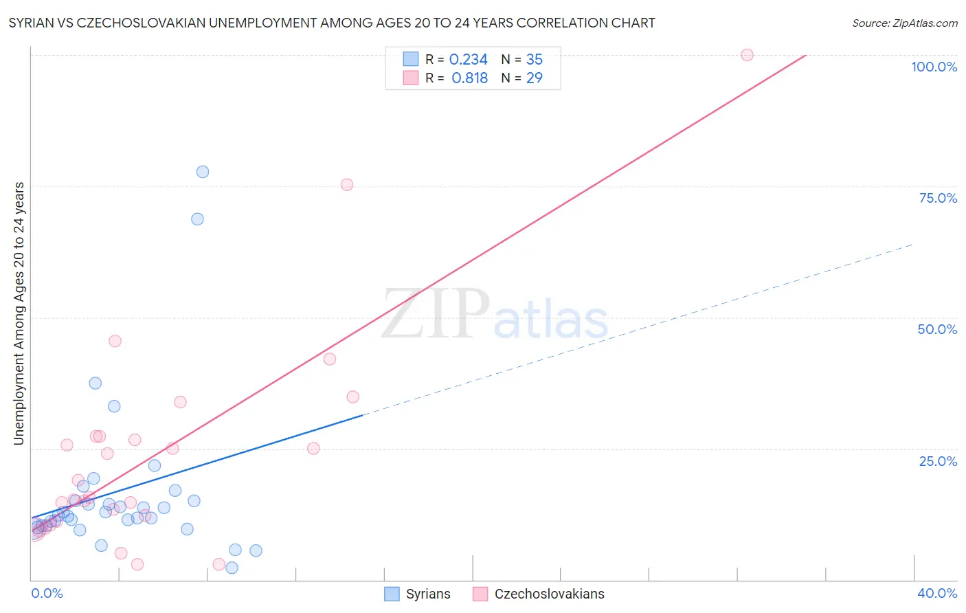 Syrian vs Czechoslovakian Unemployment Among Ages 20 to 24 years