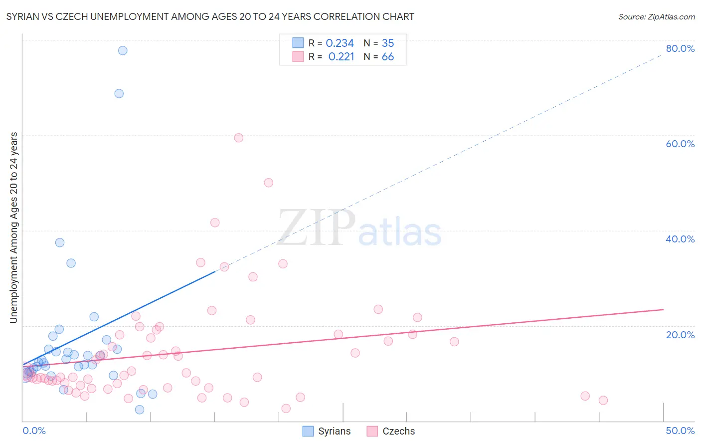 Syrian vs Czech Unemployment Among Ages 20 to 24 years