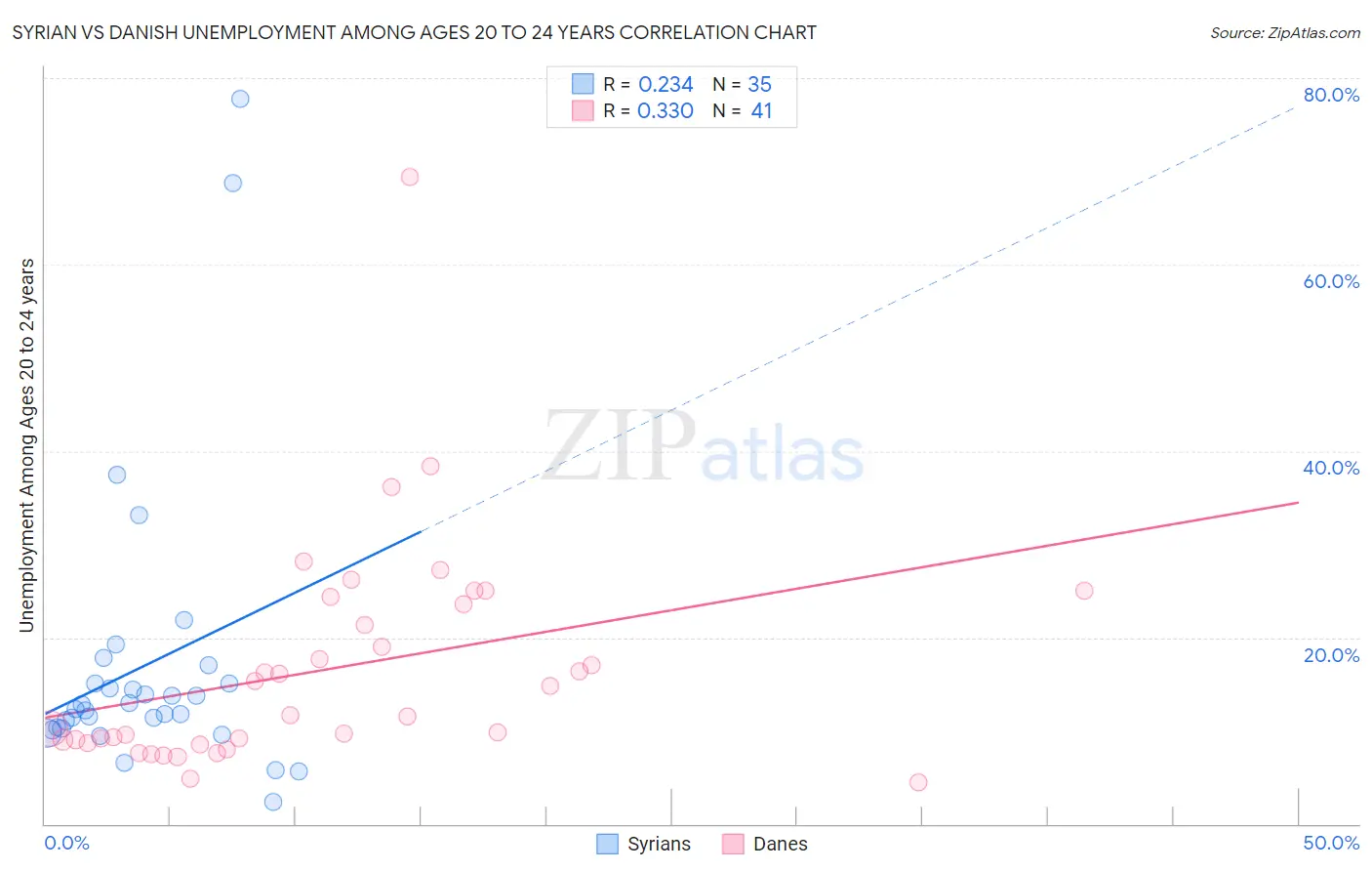 Syrian vs Danish Unemployment Among Ages 20 to 24 years