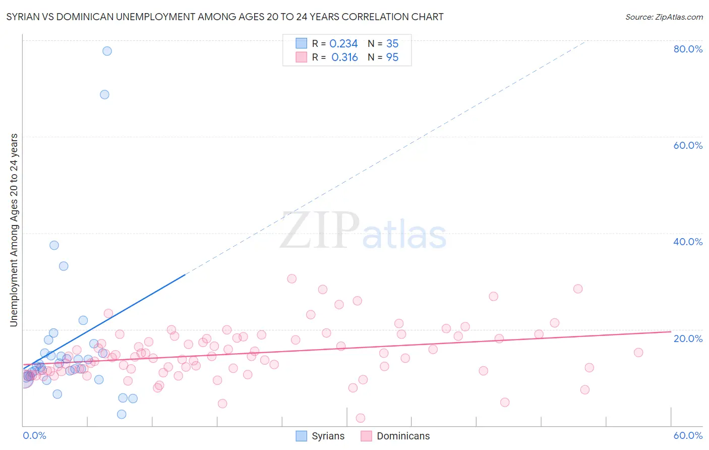 Syrian vs Dominican Unemployment Among Ages 20 to 24 years