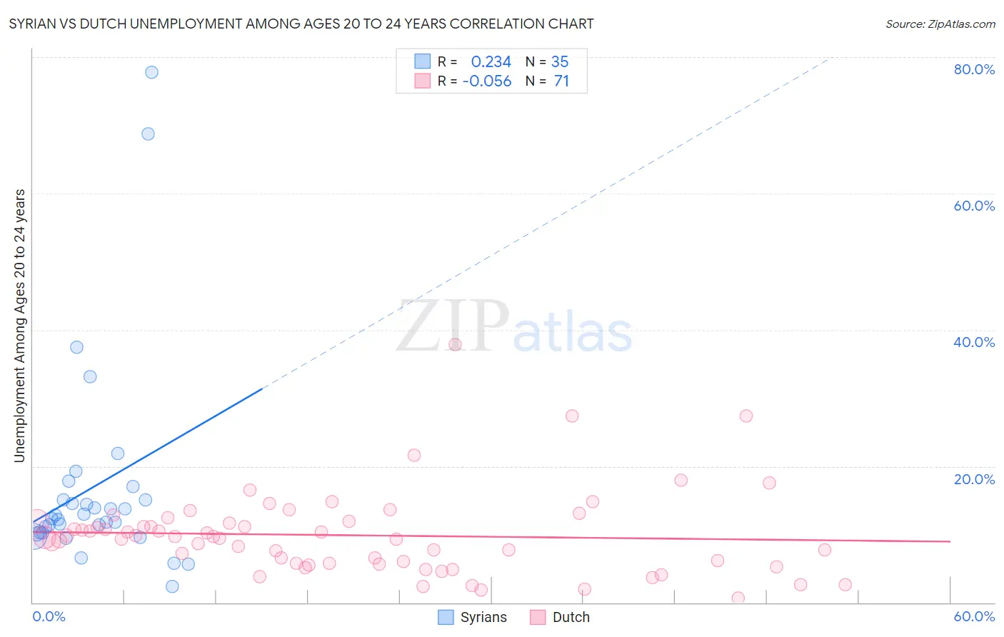 Syrian vs Dutch Unemployment Among Ages 20 to 24 years